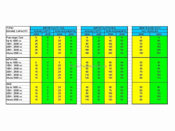 import duty malaysia