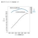 Torque curve for auto version