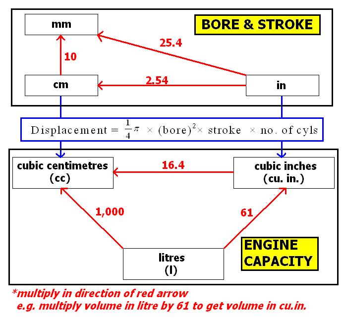 Conversions for all the various length and volume units.