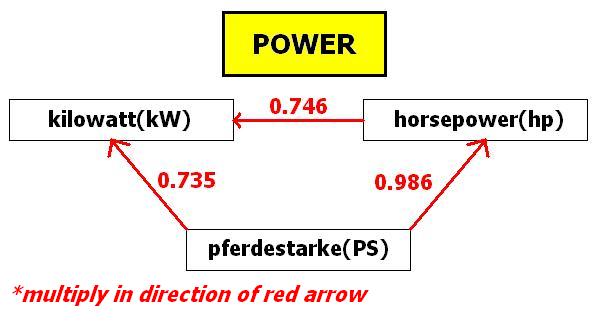 The relationships between hp, kW and PS.