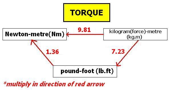 Converting torque