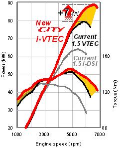 Power & Torque Curve compared to old City. A minimum of 120Nm of torque available across the range. Torque dip at 3,500rpm ’smoothens driving performance’. Beat that.