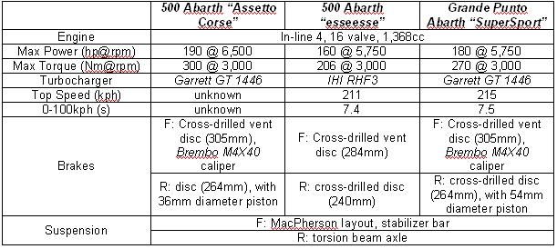Specifications of Abarth display cars