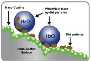 nanocoating-surface