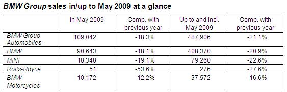 bmwsalesmay09