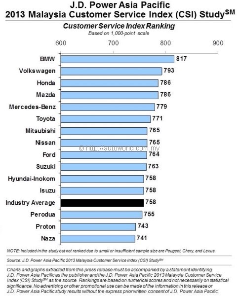 Nissan service schedule malaysia #7