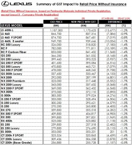 lexus gst price