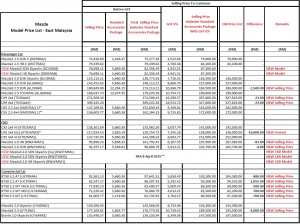 mazda gst price east malaysia