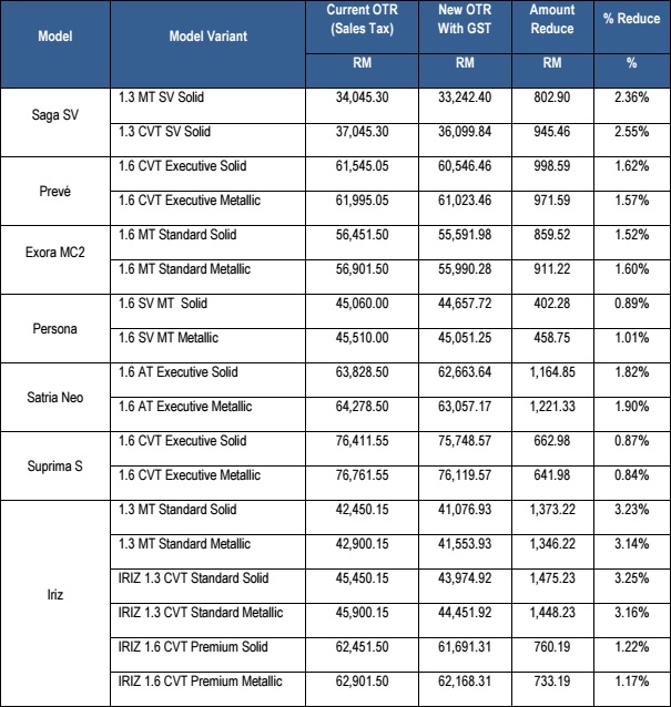 GST - Honda, Proton, Toyota, Renault announce new prices 