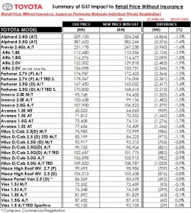 toyota gst price